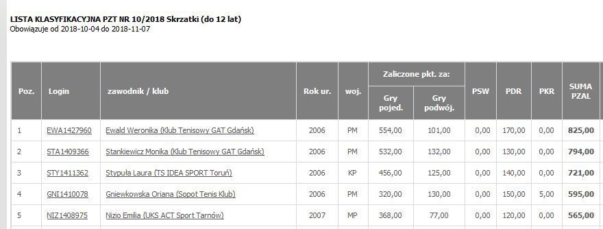 Emilia Nizio nr 1 w Polsce  wsród 11-latek, 10.2018